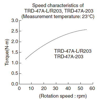 Speed characteristics