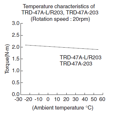 Temperature characteristics